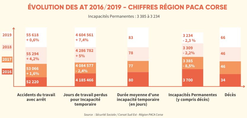 les-cons-quences-des-accidents-du-travail-et-maladies-professionnelles